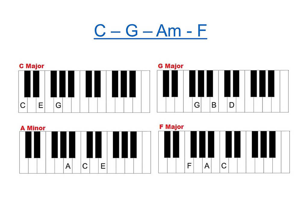 All Too Well 10 Minute Version Piano Chords