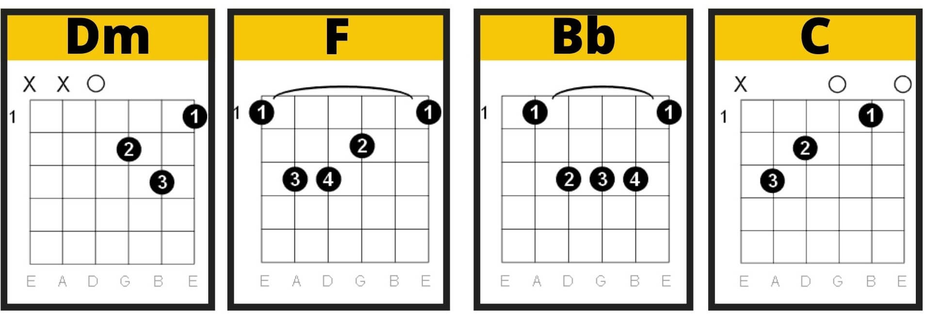 The Scientist Guitar Chords No Capo by Coldplay (Easy)