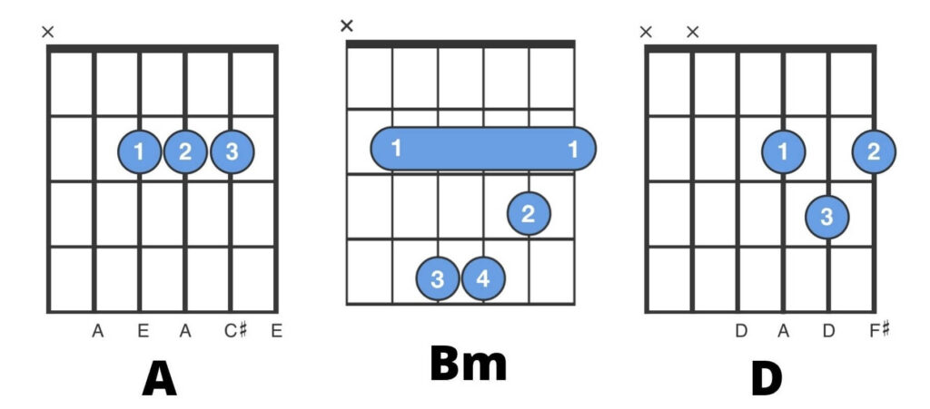 Whats Up 4 non blondes Guitar Chords