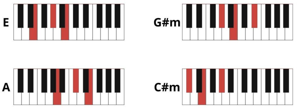 Abcdefu Piano Chords