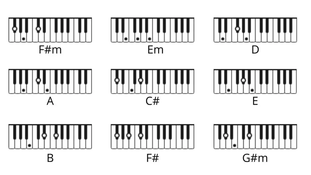 Waiting On A Miracle Piano chords